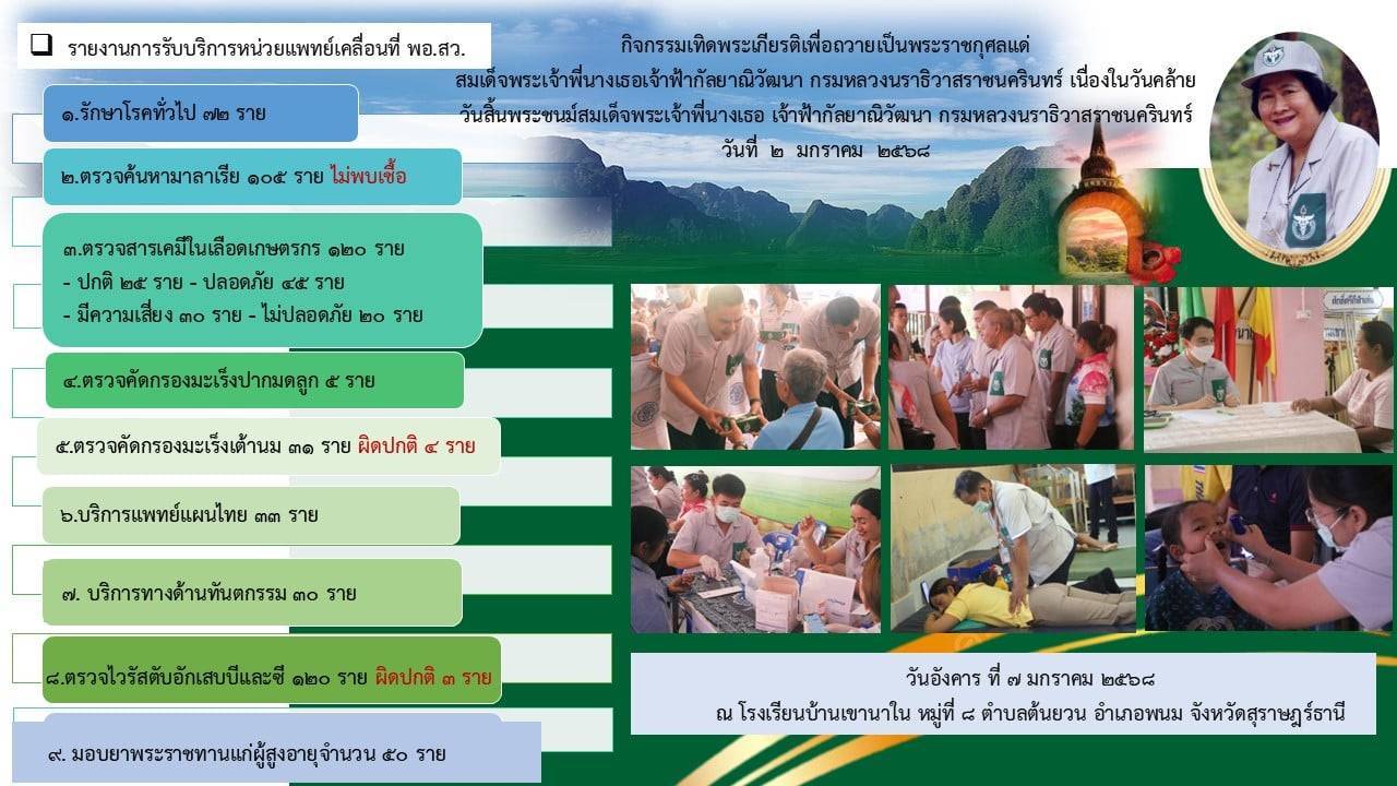 วันที่ 7 มกราคม 2568
เครือข่ายบริการสุขภาพอำเภอพนม ร่วมกับ พอ.สว.ประจำจังหวัดสุราษฎร์ธานี ออกหน่วยแพทย์เคลื่อนที่ พอ.สว. โดยจัดกิจกรรมเทิดพระเกียรติเพื่อถวายเป็นพระราชกุศลแด่
สมเด็จพระเจ้าพี่นางเธอเจ้าฟ้ากัลยาณิวัฒนา กรมหลวงนราธิวาสราชนครินทร์ เนื่องในวันคล้ายวันสิ้นพระชนม์ สมเด็จพระเจ้าพี่นางเธอ เจ้าฟ้ากัลยาณิวัฒนา กรมหลวงนราธิวาสราชนครินทร์
วันที่  2  มกราคม  2568 โดยมี นายสุคนธ์ หนูภักดี รองผู้ว่าราชการจังหวัดสุราษฎร์ธานี เป็นประธานกล่าวคำอศิรวาทราชสดุดีเทิดพระเกียรติ
สมเด็จพระเจ้าพี่นางเธอ เจ้าฟ้ากัลยาณิวัฒนา กรมหลวงนราธิวาสราชนครินทร์  และนายสุเชาว์ ทูโมสิก นายอำเภอพนม กล่าวต้อนรับผู้เข้าร่วมกิจกรรม 
ณ โรงเรียนบ้านเขานาใน หมู่ที่ 8 ตำบลต้นยวน อำเภอพนม จังหวัดสุราษฎร์ธานี